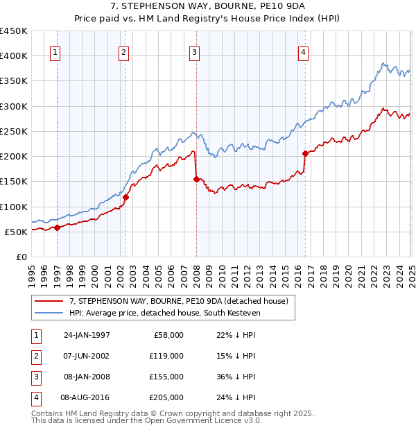 7, STEPHENSON WAY, BOURNE, PE10 9DA: Price paid vs HM Land Registry's House Price Index