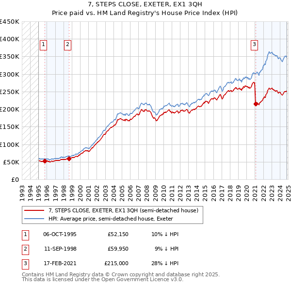 7, STEPS CLOSE, EXETER, EX1 3QH: Price paid vs HM Land Registry's House Price Index