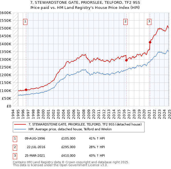 7, STEWARDSTONE GATE, PRIORSLEE, TELFORD, TF2 9SS: Price paid vs HM Land Registry's House Price Index