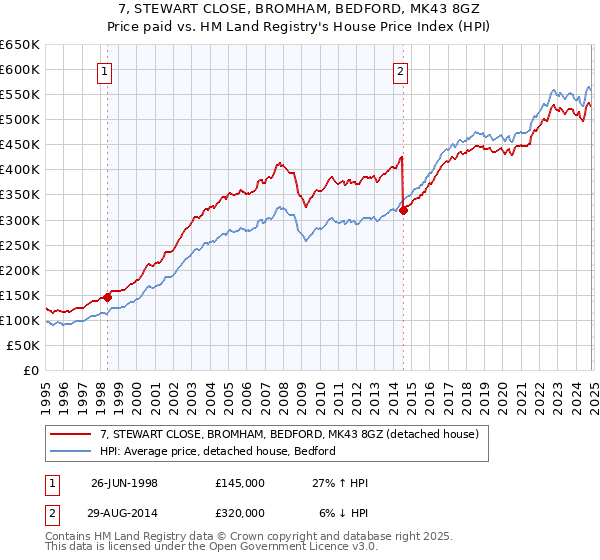 7, STEWART CLOSE, BROMHAM, BEDFORD, MK43 8GZ: Price paid vs HM Land Registry's House Price Index