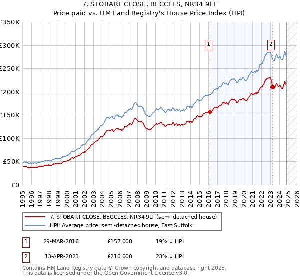 7, STOBART CLOSE, BECCLES, NR34 9LT: Price paid vs HM Land Registry's House Price Index