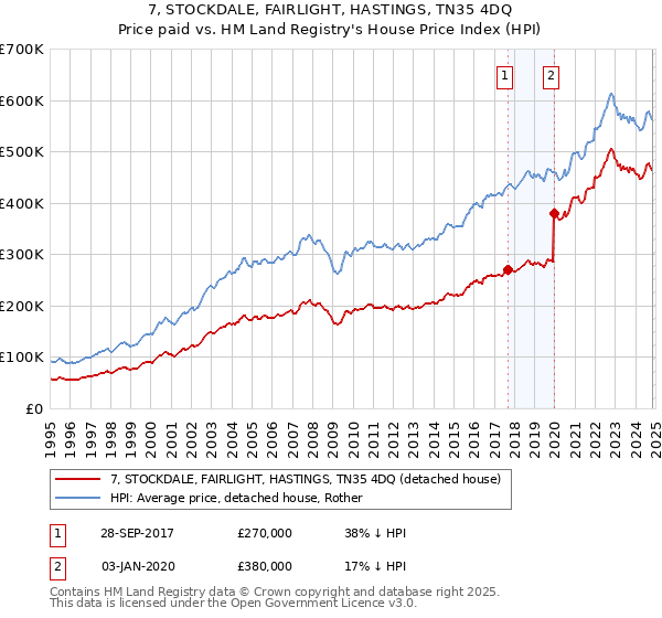 7, STOCKDALE, FAIRLIGHT, HASTINGS, TN35 4DQ: Price paid vs HM Land Registry's House Price Index