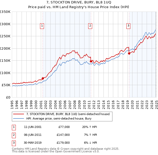 7, STOCKTON DRIVE, BURY, BL8 1UQ: Price paid vs HM Land Registry's House Price Index