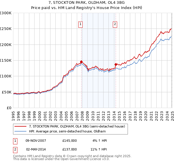 7, STOCKTON PARK, OLDHAM, OL4 3BG: Price paid vs HM Land Registry's House Price Index