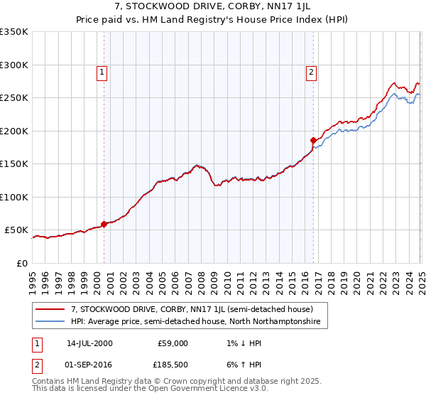 7, STOCKWOOD DRIVE, CORBY, NN17 1JL: Price paid vs HM Land Registry's House Price Index