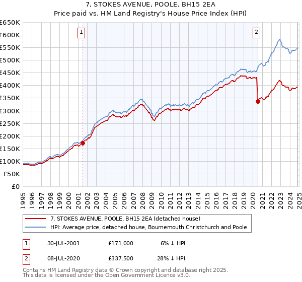 7, STOKES AVENUE, POOLE, BH15 2EA: Price paid vs HM Land Registry's House Price Index