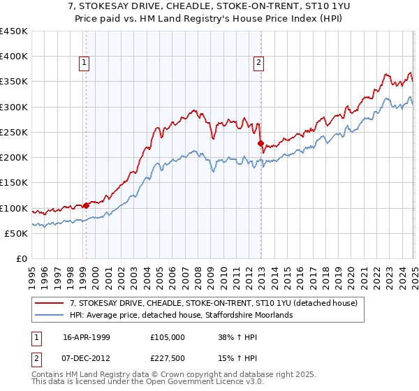 7, STOKESAY DRIVE, CHEADLE, STOKE-ON-TRENT, ST10 1YU: Price paid vs HM Land Registry's House Price Index