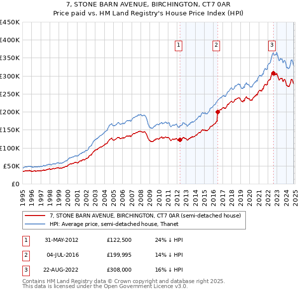 7, STONE BARN AVENUE, BIRCHINGTON, CT7 0AR: Price paid vs HM Land Registry's House Price Index