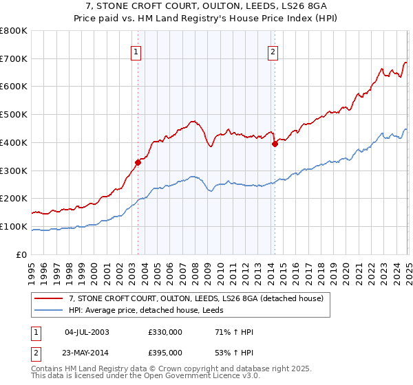 7, STONE CROFT COURT, OULTON, LEEDS, LS26 8GA: Price paid vs HM Land Registry's House Price Index