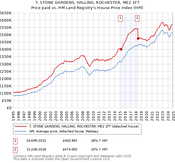 7, STONE GARDENS, HALLING, ROCHESTER, ME2 1FT: Price paid vs HM Land Registry's House Price Index