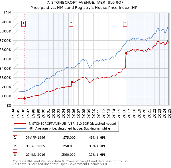 7, STONECROFT AVENUE, IVER, SL0 9QF: Price paid vs HM Land Registry's House Price Index