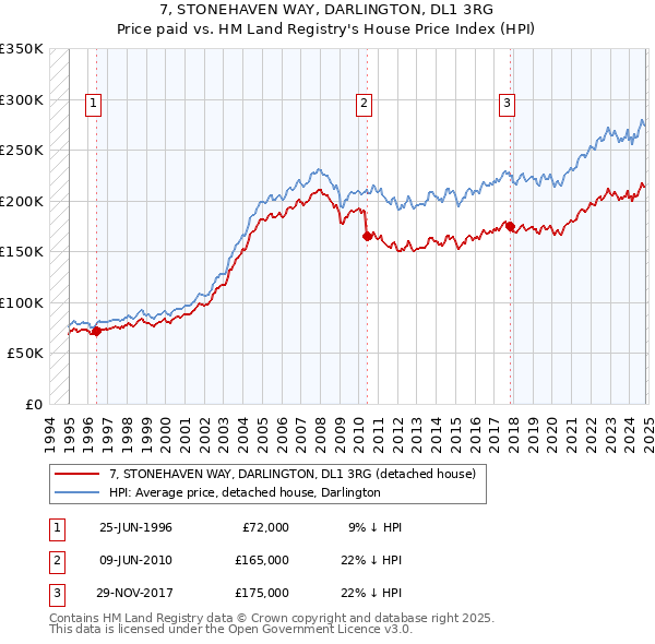 7, STONEHAVEN WAY, DARLINGTON, DL1 3RG: Price paid vs HM Land Registry's House Price Index