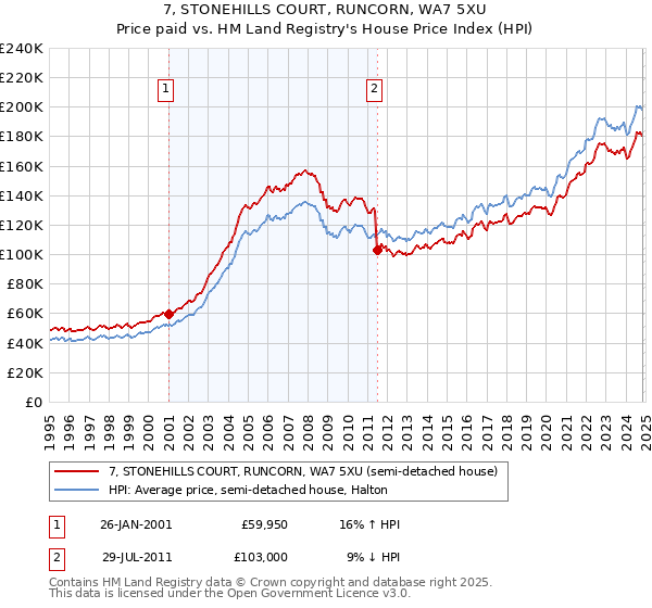 7, STONEHILLS COURT, RUNCORN, WA7 5XU: Price paid vs HM Land Registry's House Price Index