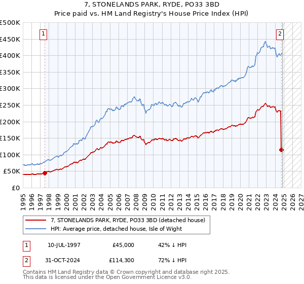 7, STONELANDS PARK, RYDE, PO33 3BD: Price paid vs HM Land Registry's House Price Index