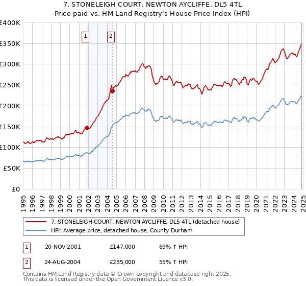 7, STONELEIGH COURT, NEWTON AYCLIFFE, DL5 4TL: Price paid vs HM Land Registry's House Price Index