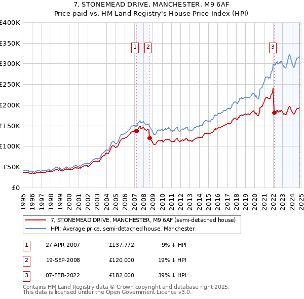 7, STONEMEAD DRIVE, MANCHESTER, M9 6AF: Price paid vs HM Land Registry's House Price Index