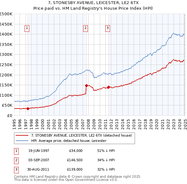 7, STONESBY AVENUE, LEICESTER, LE2 6TX: Price paid vs HM Land Registry's House Price Index