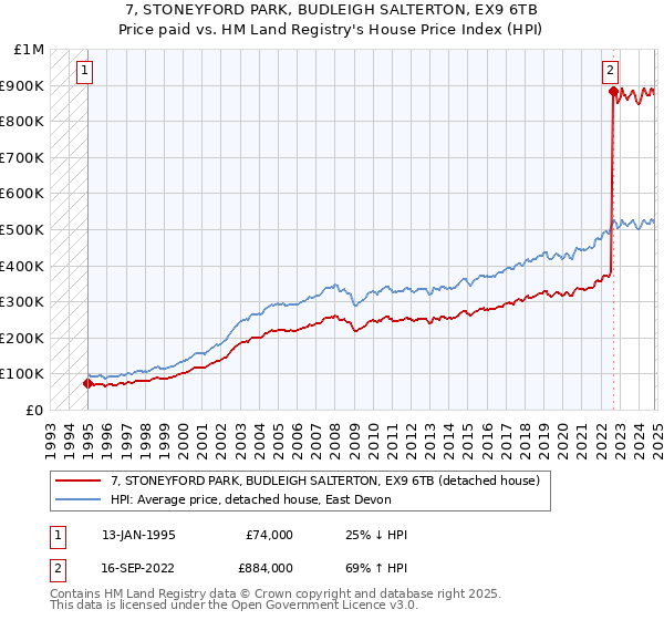 7, STONEYFORD PARK, BUDLEIGH SALTERTON, EX9 6TB: Price paid vs HM Land Registry's House Price Index