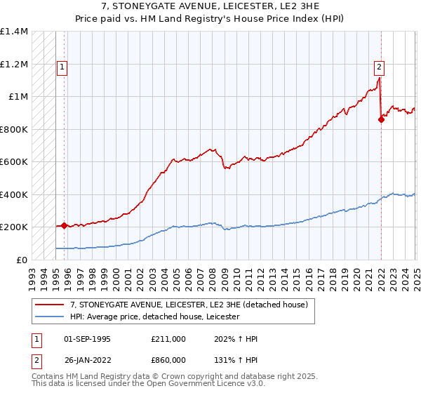 7, STONEYGATE AVENUE, LEICESTER, LE2 3HE: Price paid vs HM Land Registry's House Price Index