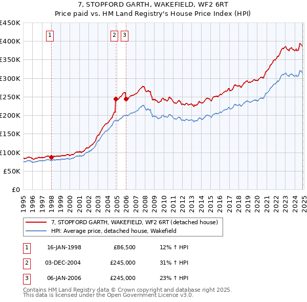 7, STOPFORD GARTH, WAKEFIELD, WF2 6RT: Price paid vs HM Land Registry's House Price Index