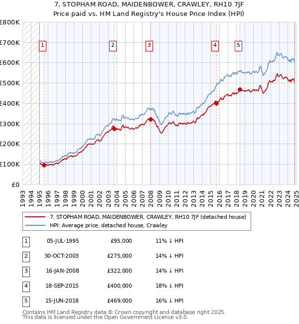 7, STOPHAM ROAD, MAIDENBOWER, CRAWLEY, RH10 7JF: Price paid vs HM Land Registry's House Price Index