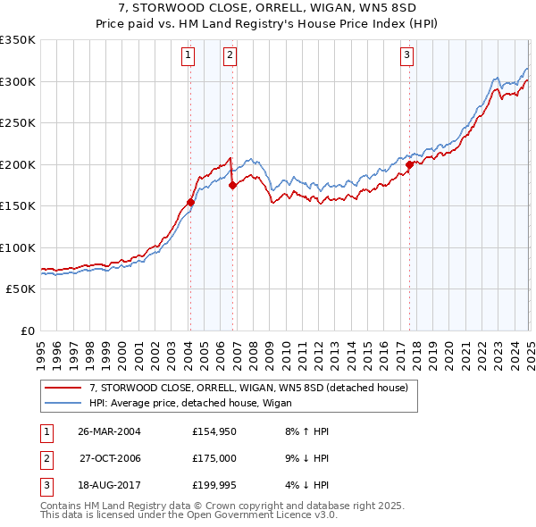 7, STORWOOD CLOSE, ORRELL, WIGAN, WN5 8SD: Price paid vs HM Land Registry's House Price Index