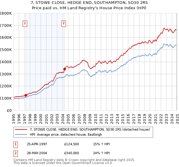 7, STOWE CLOSE, HEDGE END, SOUTHAMPTON, SO30 2RS: Price paid vs HM Land Registry's House Price Index