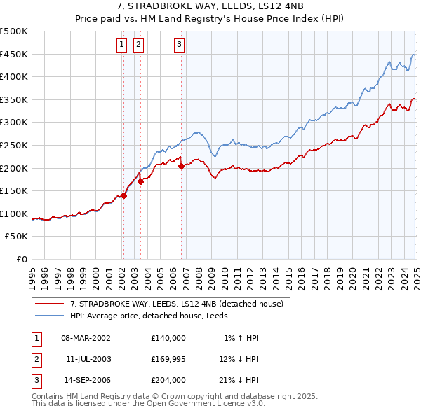 7, STRADBROKE WAY, LEEDS, LS12 4NB: Price paid vs HM Land Registry's House Price Index