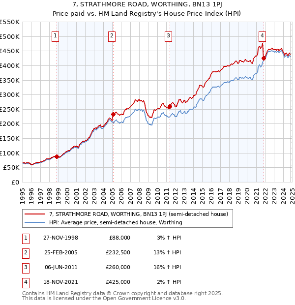 7, STRATHMORE ROAD, WORTHING, BN13 1PJ: Price paid vs HM Land Registry's House Price Index