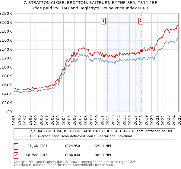 7, STRATTON CLOSE, BROTTON, SALTBURN-BY-THE-SEA, TS12 2BF: Price paid vs HM Land Registry's House Price Index