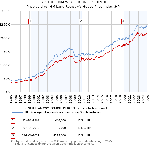 7, STRETHAM WAY, BOURNE, PE10 9DE: Price paid vs HM Land Registry's House Price Index