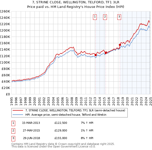 7, STRINE CLOSE, WELLINGTON, TELFORD, TF1 3LR: Price paid vs HM Land Registry's House Price Index