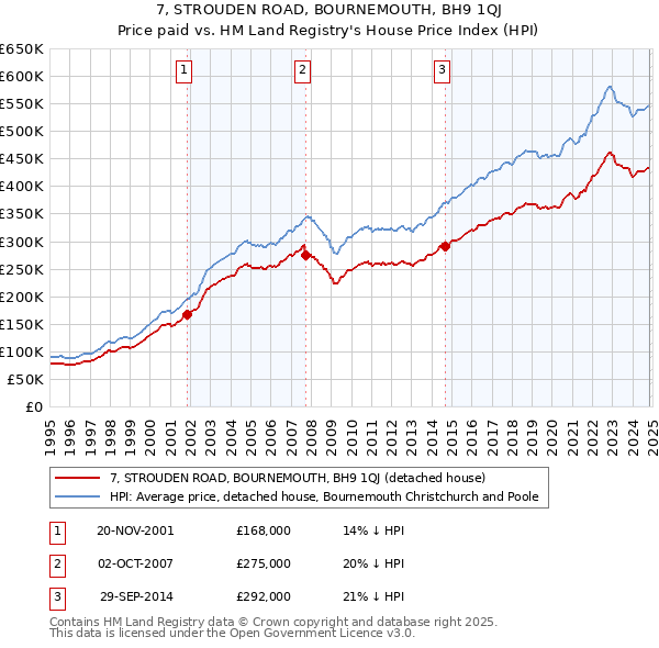 7, STROUDEN ROAD, BOURNEMOUTH, BH9 1QJ: Price paid vs HM Land Registry's House Price Index