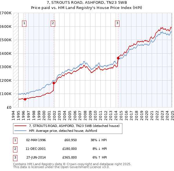 7, STROUTS ROAD, ASHFORD, TN23 5WB: Price paid vs HM Land Registry's House Price Index