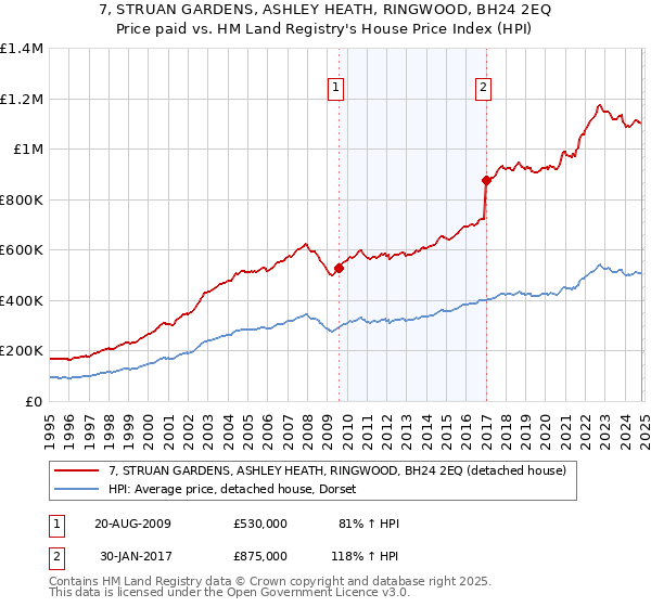 7, STRUAN GARDENS, ASHLEY HEATH, RINGWOOD, BH24 2EQ: Price paid vs HM Land Registry's House Price Index