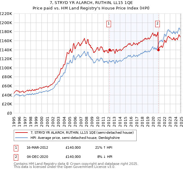 7, STRYD YR ALARCH, RUTHIN, LL15 1QE: Price paid vs HM Land Registry's House Price Index