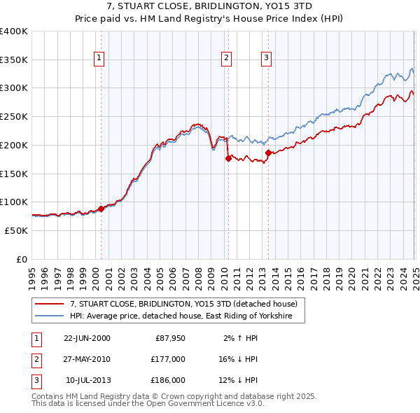 7, STUART CLOSE, BRIDLINGTON, YO15 3TD: Price paid vs HM Land Registry's House Price Index