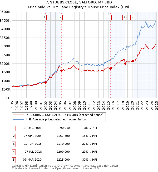 7, STUBBS CLOSE, SALFORD, M7 3BD: Price paid vs HM Land Registry's House Price Index