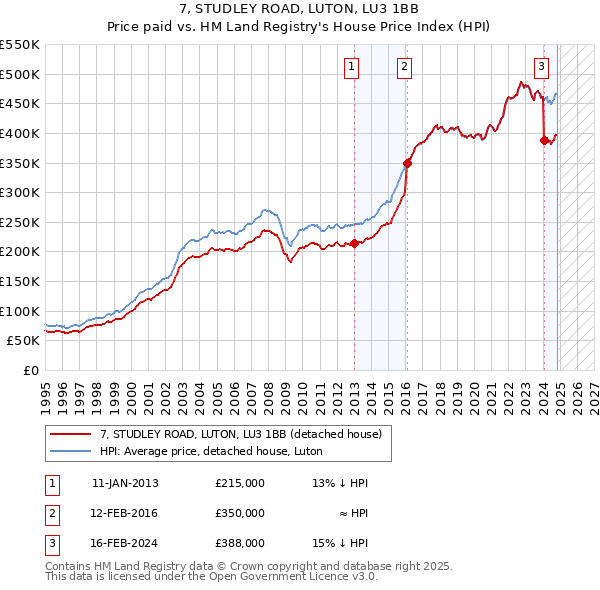 7, STUDLEY ROAD, LUTON, LU3 1BB: Price paid vs HM Land Registry's House Price Index