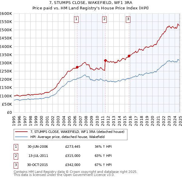 7, STUMPS CLOSE, WAKEFIELD, WF1 3RA: Price paid vs HM Land Registry's House Price Index