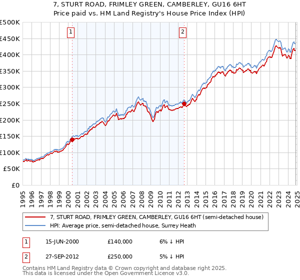 7, STURT ROAD, FRIMLEY GREEN, CAMBERLEY, GU16 6HT: Price paid vs HM Land Registry's House Price Index