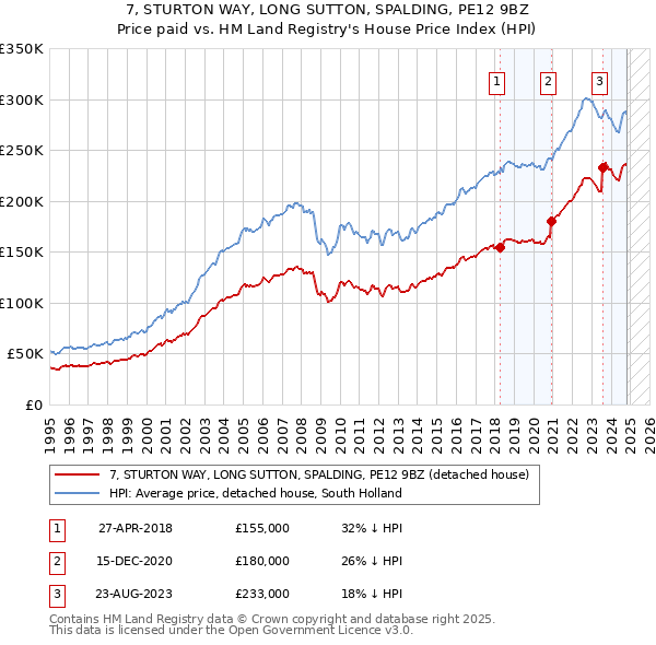 7, STURTON WAY, LONG SUTTON, SPALDING, PE12 9BZ: Price paid vs HM Land Registry's House Price Index