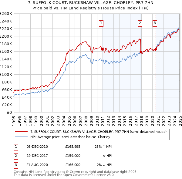 7, SUFFOLK COURT, BUCKSHAW VILLAGE, CHORLEY, PR7 7HN: Price paid vs HM Land Registry's House Price Index