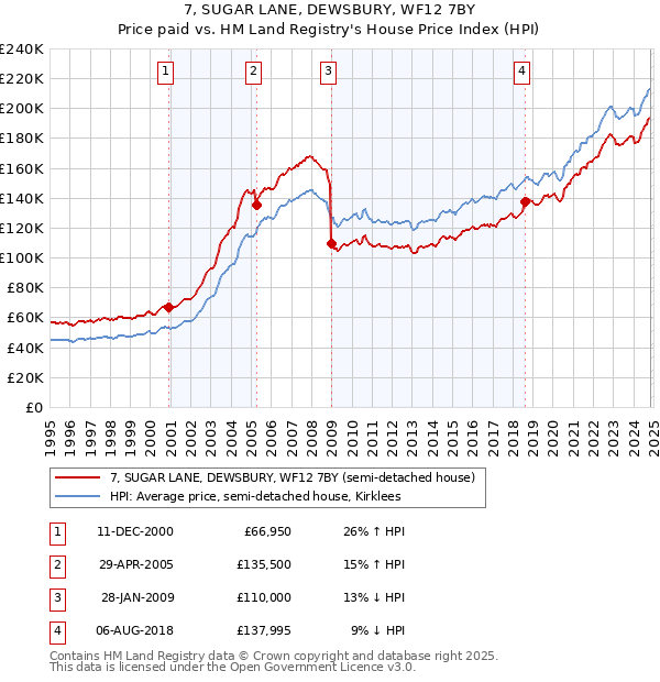 7, SUGAR LANE, DEWSBURY, WF12 7BY: Price paid vs HM Land Registry's House Price Index