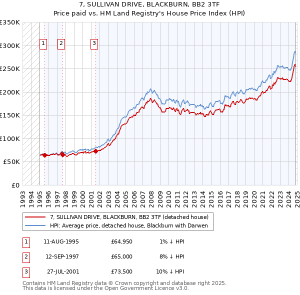 7, SULLIVAN DRIVE, BLACKBURN, BB2 3TF: Price paid vs HM Land Registry's House Price Index