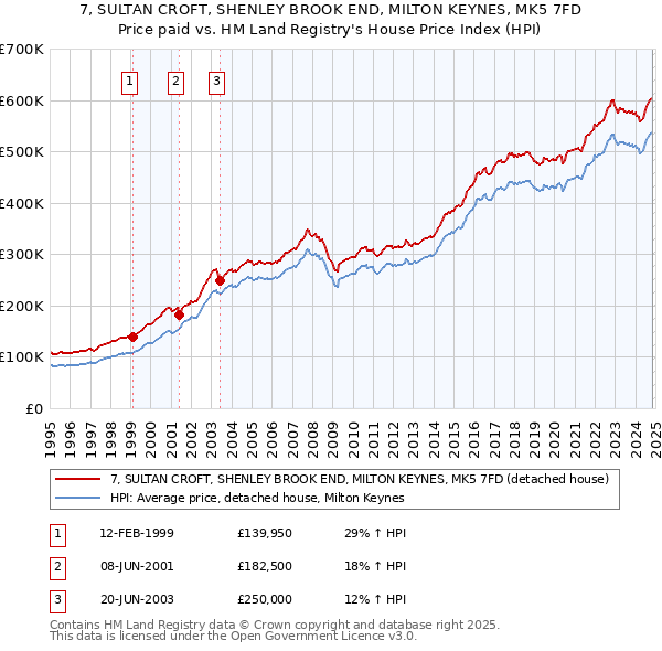 7, SULTAN CROFT, SHENLEY BROOK END, MILTON KEYNES, MK5 7FD: Price paid vs HM Land Registry's House Price Index