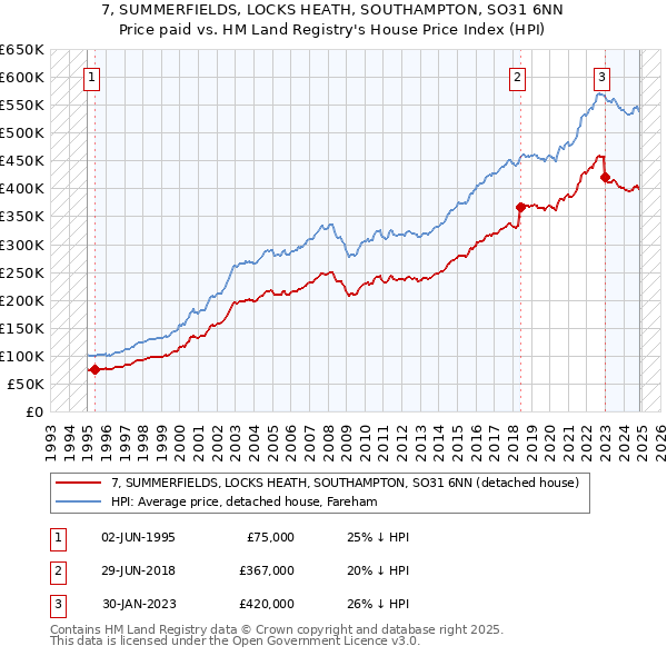 7, SUMMERFIELDS, LOCKS HEATH, SOUTHAMPTON, SO31 6NN: Price paid vs HM Land Registry's House Price Index