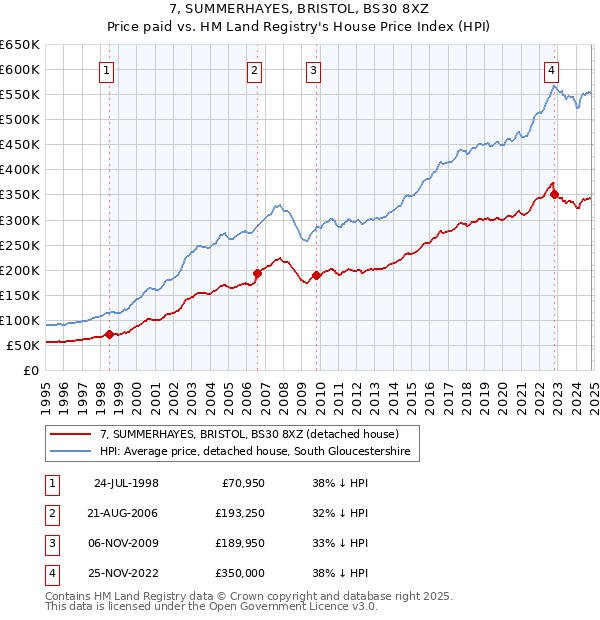 7, SUMMERHAYES, BRISTOL, BS30 8XZ: Price paid vs HM Land Registry's House Price Index