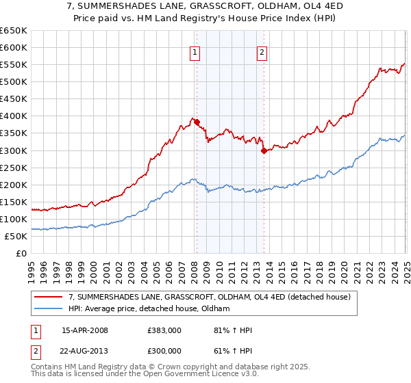 7, SUMMERSHADES LANE, GRASSCROFT, OLDHAM, OL4 4ED: Price paid vs HM Land Registry's House Price Index