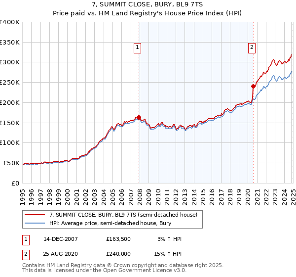 7, SUMMIT CLOSE, BURY, BL9 7TS: Price paid vs HM Land Registry's House Price Index